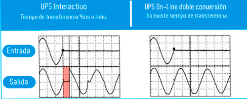 UPS Interactivo vs UPS On-Line doble conversion